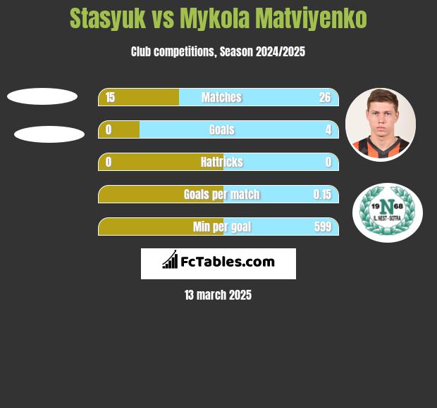 Stasyuk vs Mykola Matwijenko h2h player stats