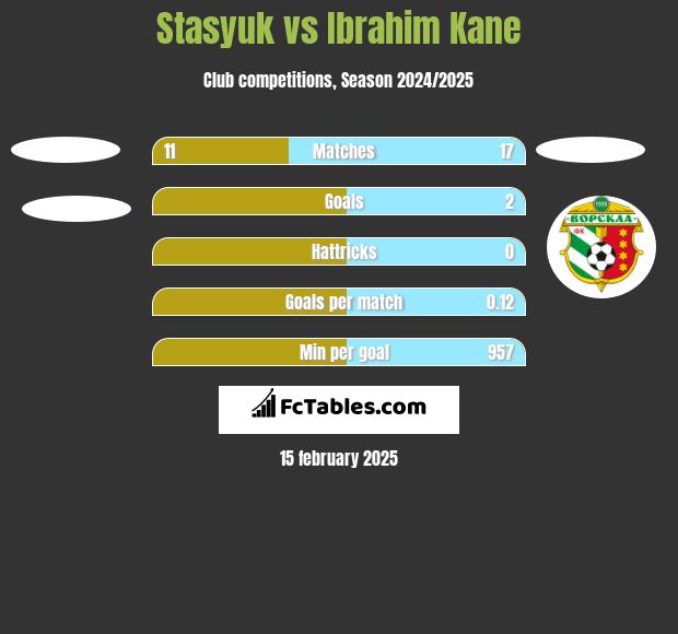 Stasyuk vs Ibrahim Kane h2h player stats