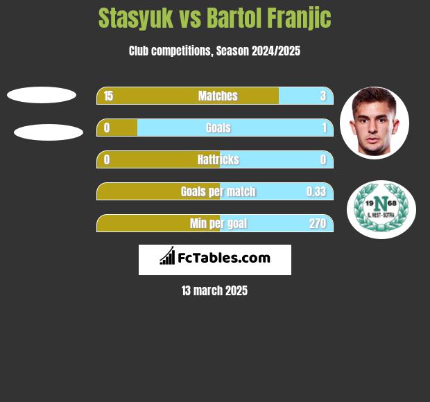 Stasyuk vs Bartol Franjic h2h player stats