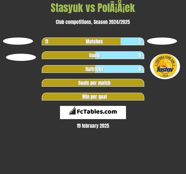 Stasyuk vs PolÃ¡Å¡ek h2h player stats