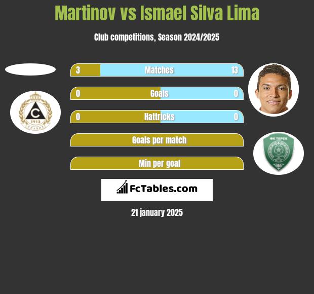 Martinov vs Ismael Silva Lima h2h player stats