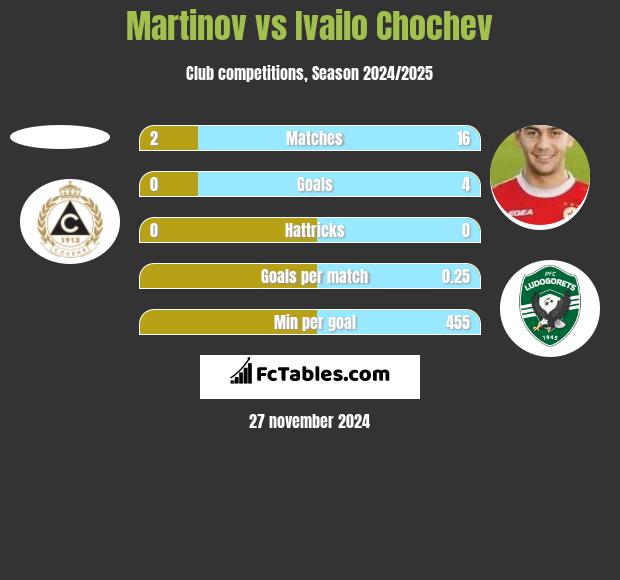 Martinov vs Ivailo Chochev h2h player stats