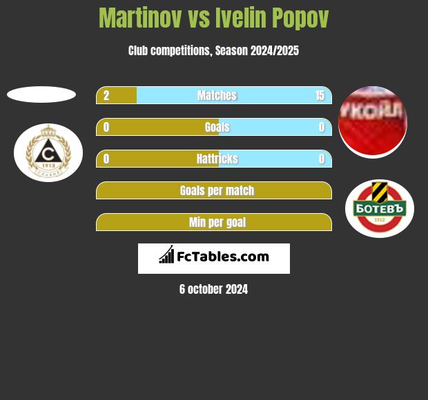 Martinov vs Ivelin Popov h2h player stats