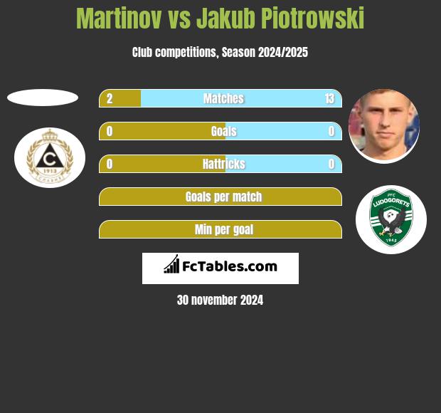 Martinov vs Jakub Piotrowski h2h player stats