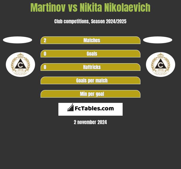 Martinov vs Nikita Nikolaevich h2h player stats