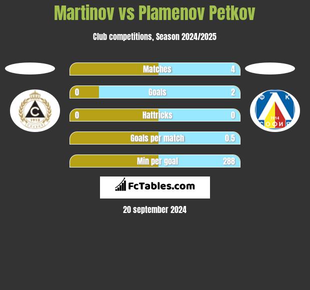 Martinov vs Plamenov Petkov h2h player stats