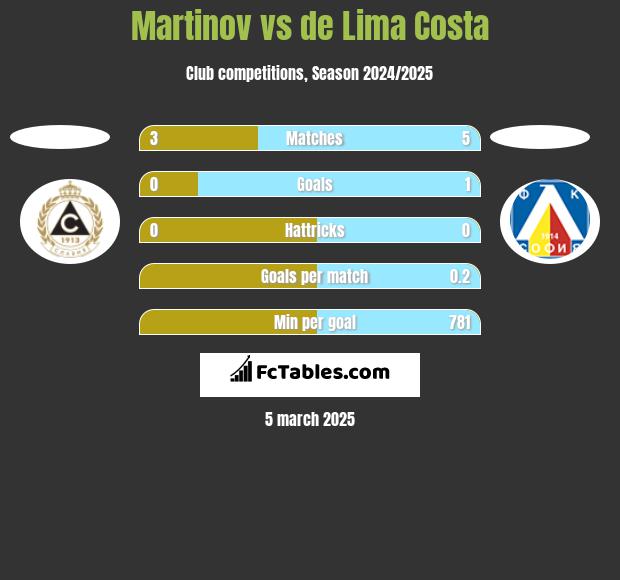 Martinov vs de Lima Costa h2h player stats