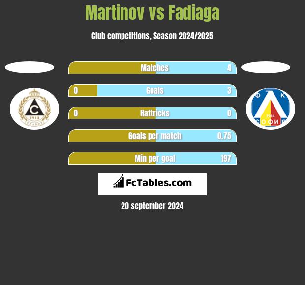 Martinov vs Fadiaga h2h player stats