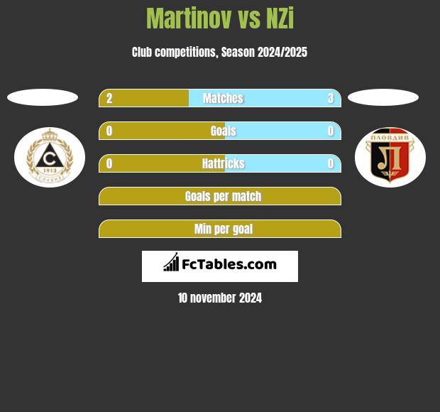 Martinov vs NZi h2h player stats