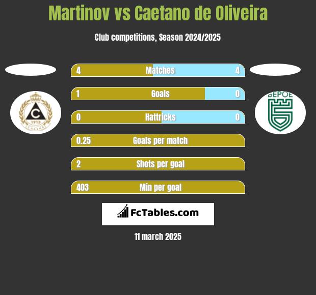 Martinov vs Caetano de Oliveira h2h player stats