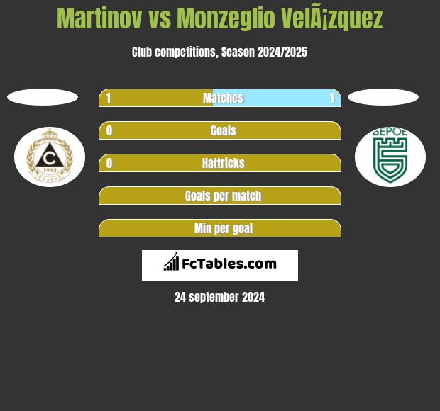 Martinov vs Monzeglio VelÃ¡zquez h2h player stats