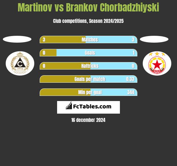 Martinov vs Brankov Chorbadzhiyski h2h player stats