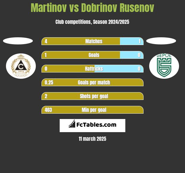 Martinov vs Dobrinov Rusenov h2h player stats