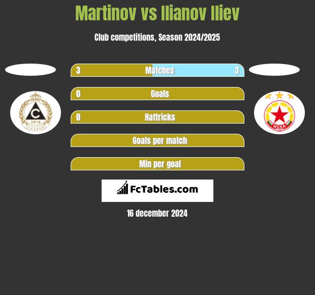 Martinov vs Ilianov Iliev h2h player stats