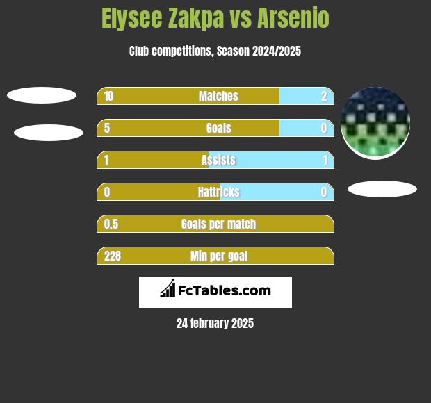 Elysee Zakpa vs Arsenio h2h player stats