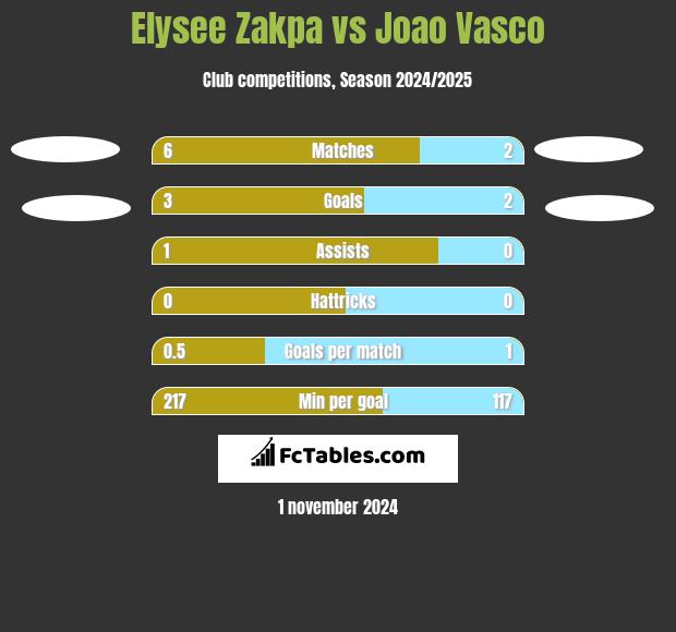 Elysee Zakpa vs Joao Vasco h2h player stats