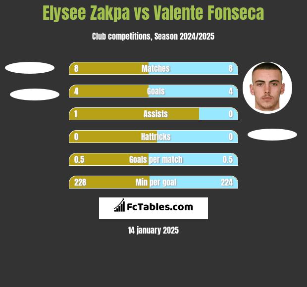 Elysee Zakpa vs Valente Fonseca h2h player stats