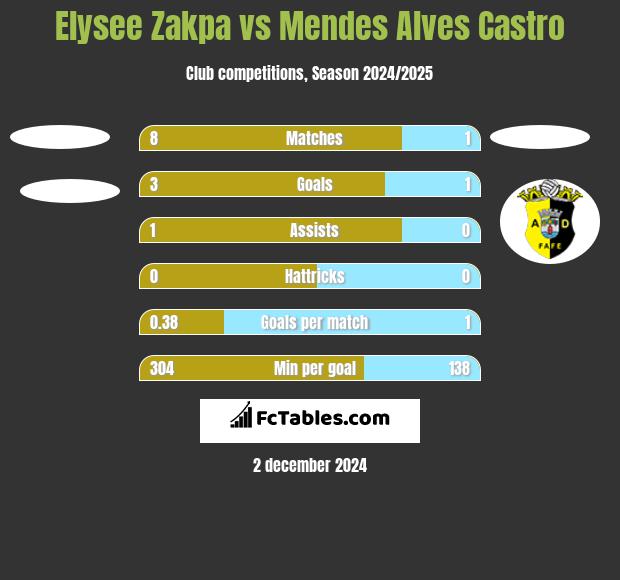 Elysee Zakpa vs Mendes Alves Castro h2h player stats