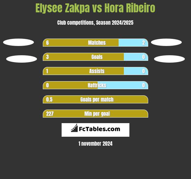 Elysee Zakpa vs Hora Ribeiro h2h player stats