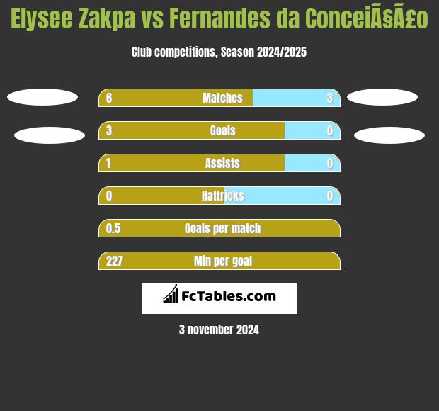 Elysee Zakpa vs Fernandes da ConceiÃ§Ã£o h2h player stats