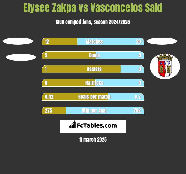 Elysee Zakpa vs Vasconcelos Said h2h player stats