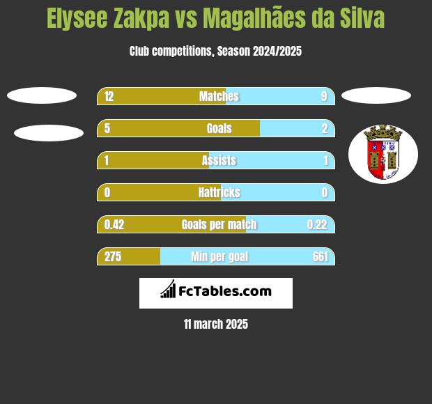 Elysee Zakpa vs Magalhães da Silva h2h player stats