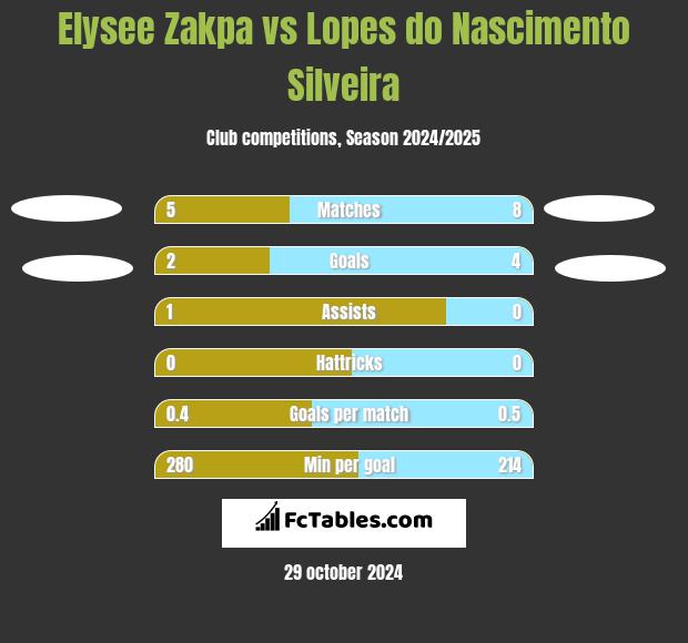 Elysee Zakpa vs Lopes do Nascimento Silveira h2h player stats