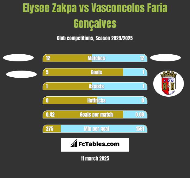 Elysee Zakpa vs Vasconcelos Faria Gonçalves h2h player stats