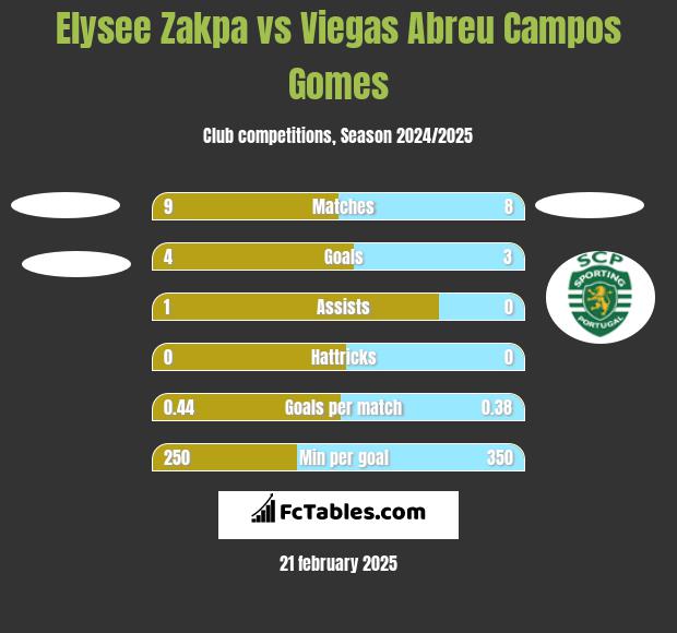 Elysee Zakpa vs Viegas Abreu Campos Gomes h2h player stats