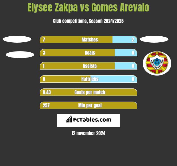 Elysee Zakpa vs Gomes Arevalo h2h player stats