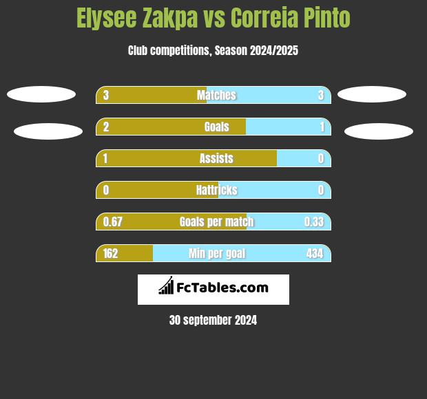 Elysee Zakpa vs Correia Pinto h2h player stats