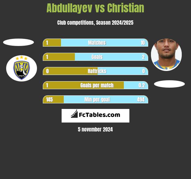 Abdullayev vs Christian h2h player stats