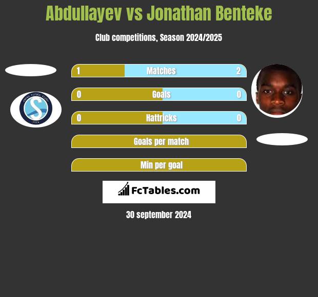 Abdullayev vs Jonathan Benteke h2h player stats