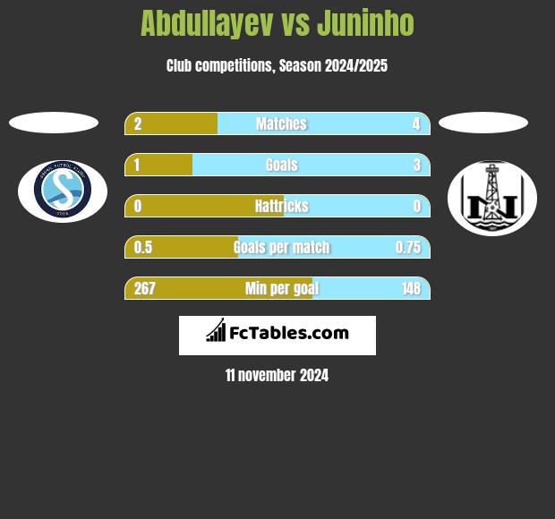 Abdullayev vs Juninho h2h player stats