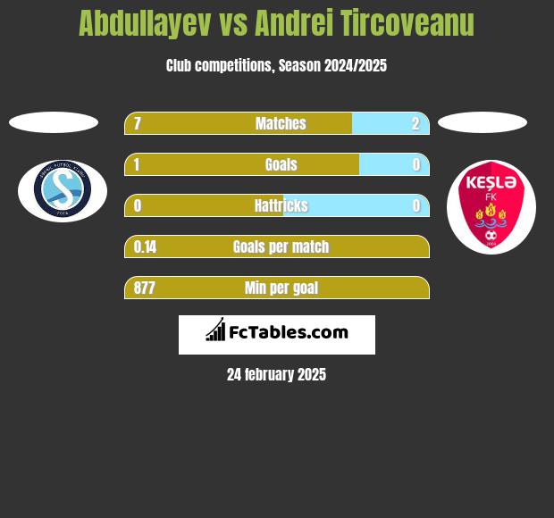 Abdullayev vs Andrei Tircoveanu h2h player stats