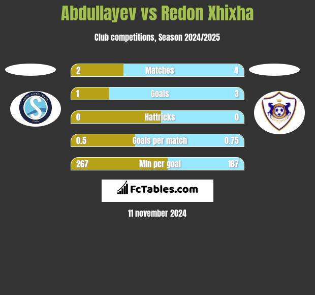 Abdullayev vs Redon Xhixha h2h player stats