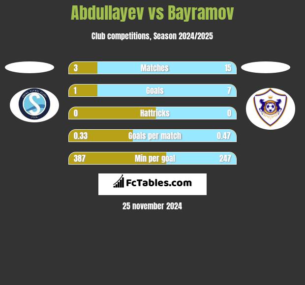 Abdullayev vs Bayramov h2h player stats