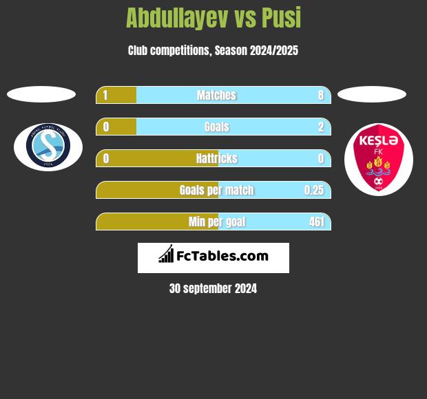 Abdullayev vs Pusi h2h player stats