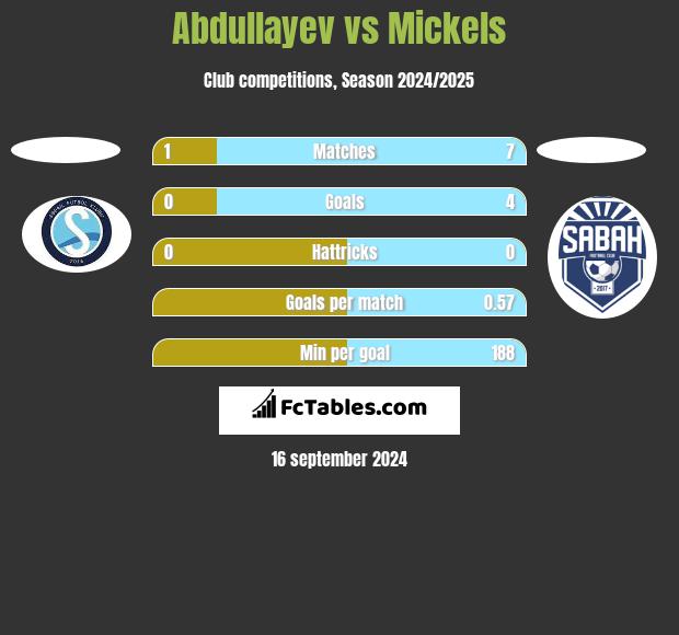 Abdullayev vs Mickels h2h player stats