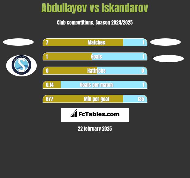 Abdullayev vs Iskandarov h2h player stats