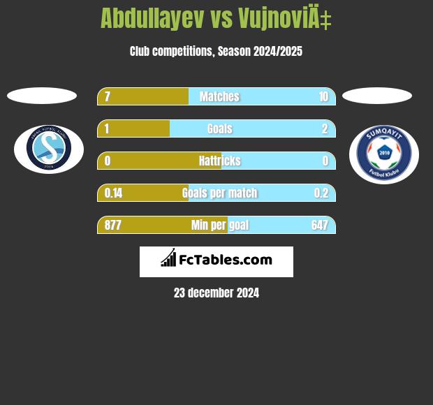 Abdullayev vs VujnoviÄ‡ h2h player stats