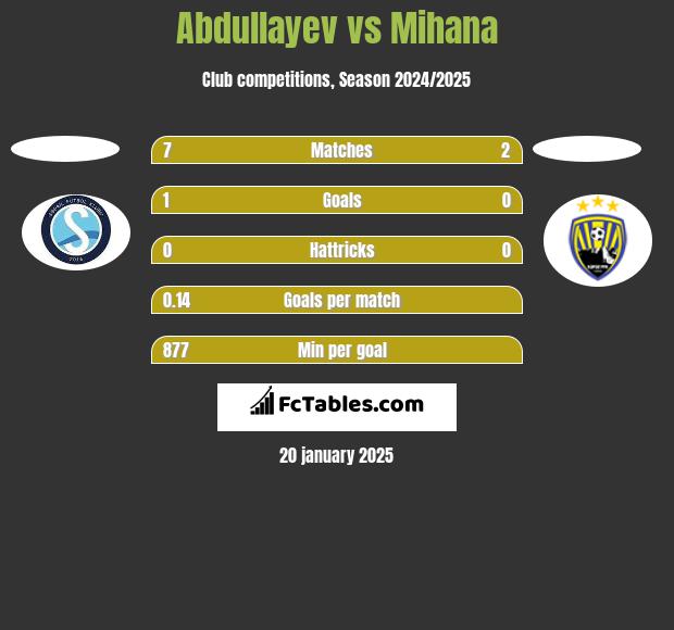 Abdullayev vs Mihana h2h player stats