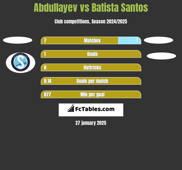 Abdullayev vs Batista Santos h2h player stats