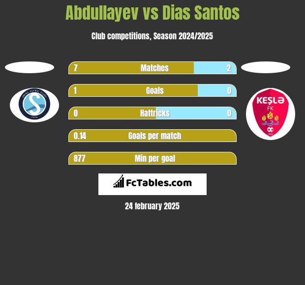 Abdullayev vs Dias Santos h2h player stats