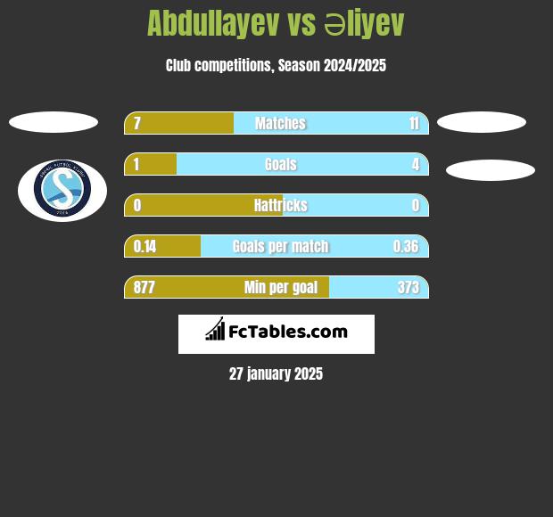 Abdullayev vs Əliyev h2h player stats