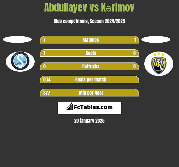 Abdullayev vs Kərimov h2h player stats