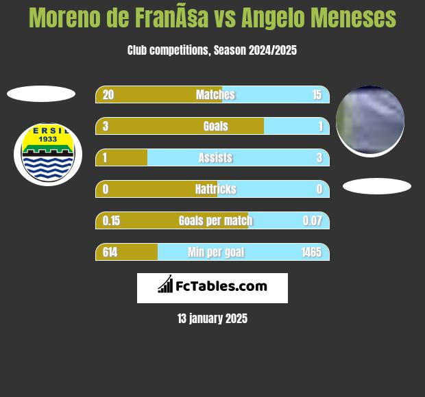 Moreno de FranÃ§a vs Angelo Meneses h2h player stats