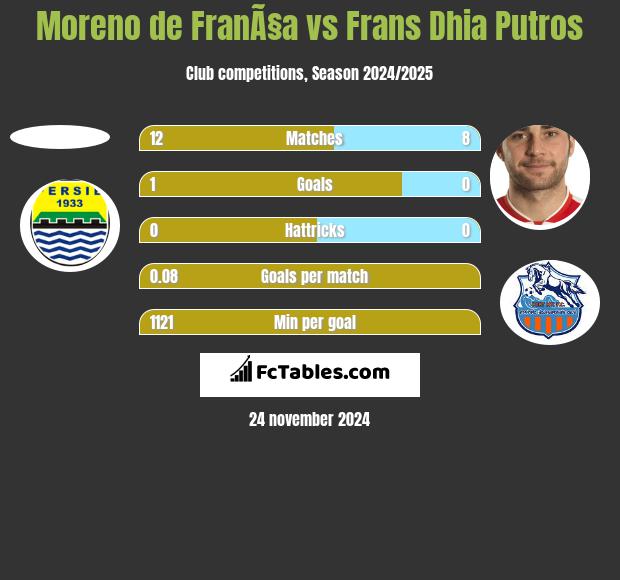 Moreno de FranÃ§a vs Frans Dhia Putros h2h player stats