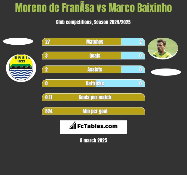 Moreno de FranÃ§a vs Marco Baixinho h2h player stats