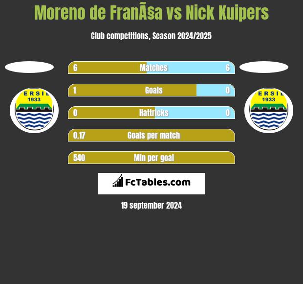 Moreno de FranÃ§a vs Nick Kuipers h2h player stats